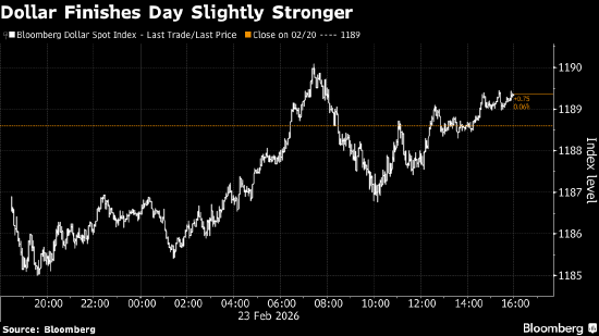 纽约汇市：美元小幅上涨 避险需求推动日元和瑞郎表现出色
