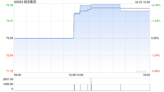 国浩集团公布中期业绩 股东应占溢利20.27亿港元同比增长13%