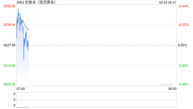 黄金直线冲上5240美元，白银春节期间大涨17%
