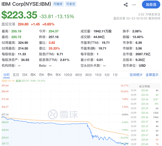深夜，全线大跌！“超级风暴”突袭！