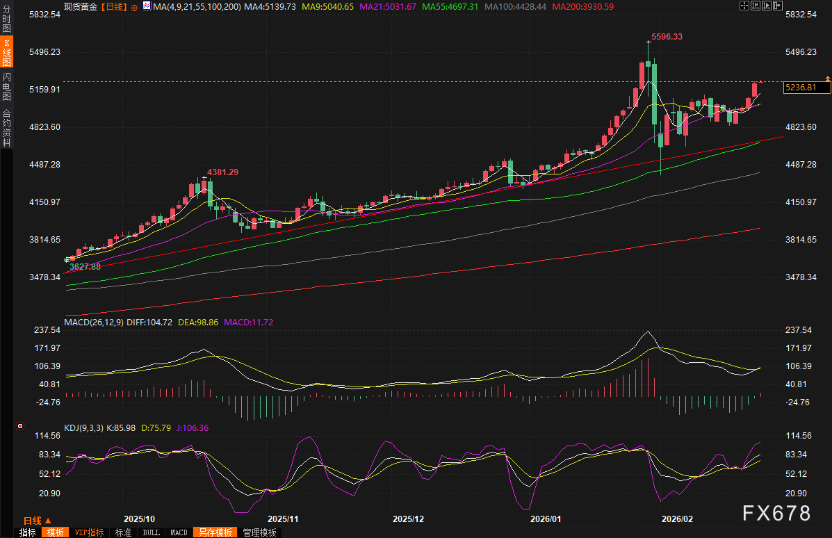 特朗普关税核弹与中东战云密布，金价四连阳逼近5250美元，多头目标直指6200？