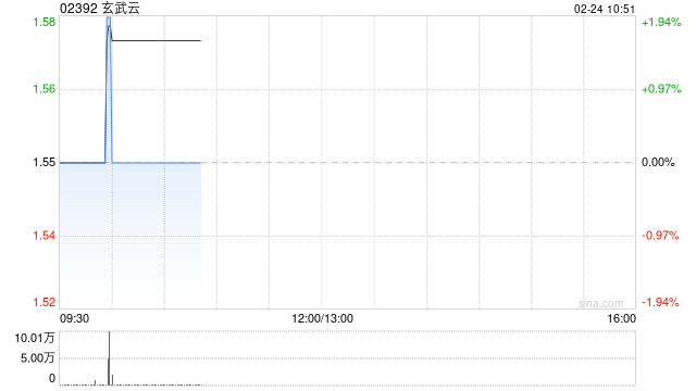 玄武云于2月23日斥资6227.78港元回购4000股