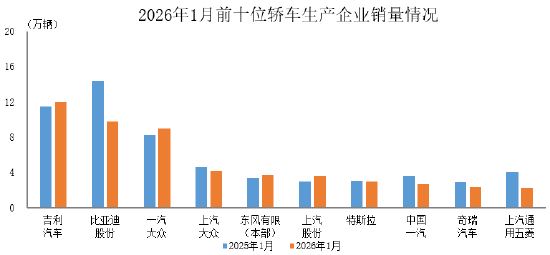 中汽协公布1月销量前十轿车生产企业:吉利、比亚迪、一汽大众位列前三