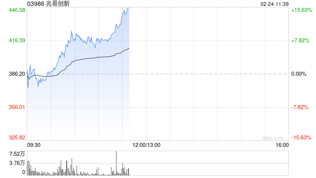 兆易创新早盘涨逾8% 存储涨价持续机构看好公司业绩持续增长