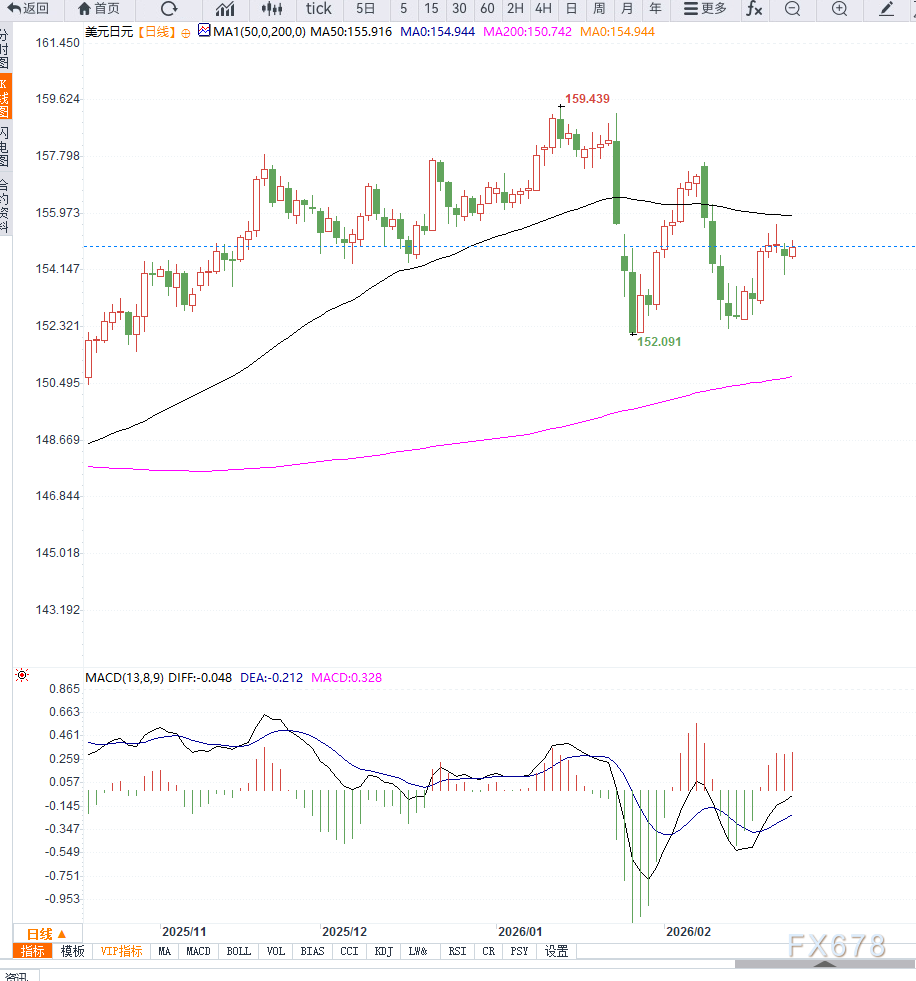 日本财政忧虑与美联储降息预期博弈，USD/JPY在压力位置附近震荡