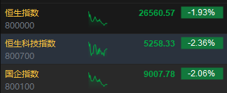 港股午评：恒指跌1.93% 科指跌2.36% 科网股跌多涨少 半导体逆势上涨 影视股下跌
