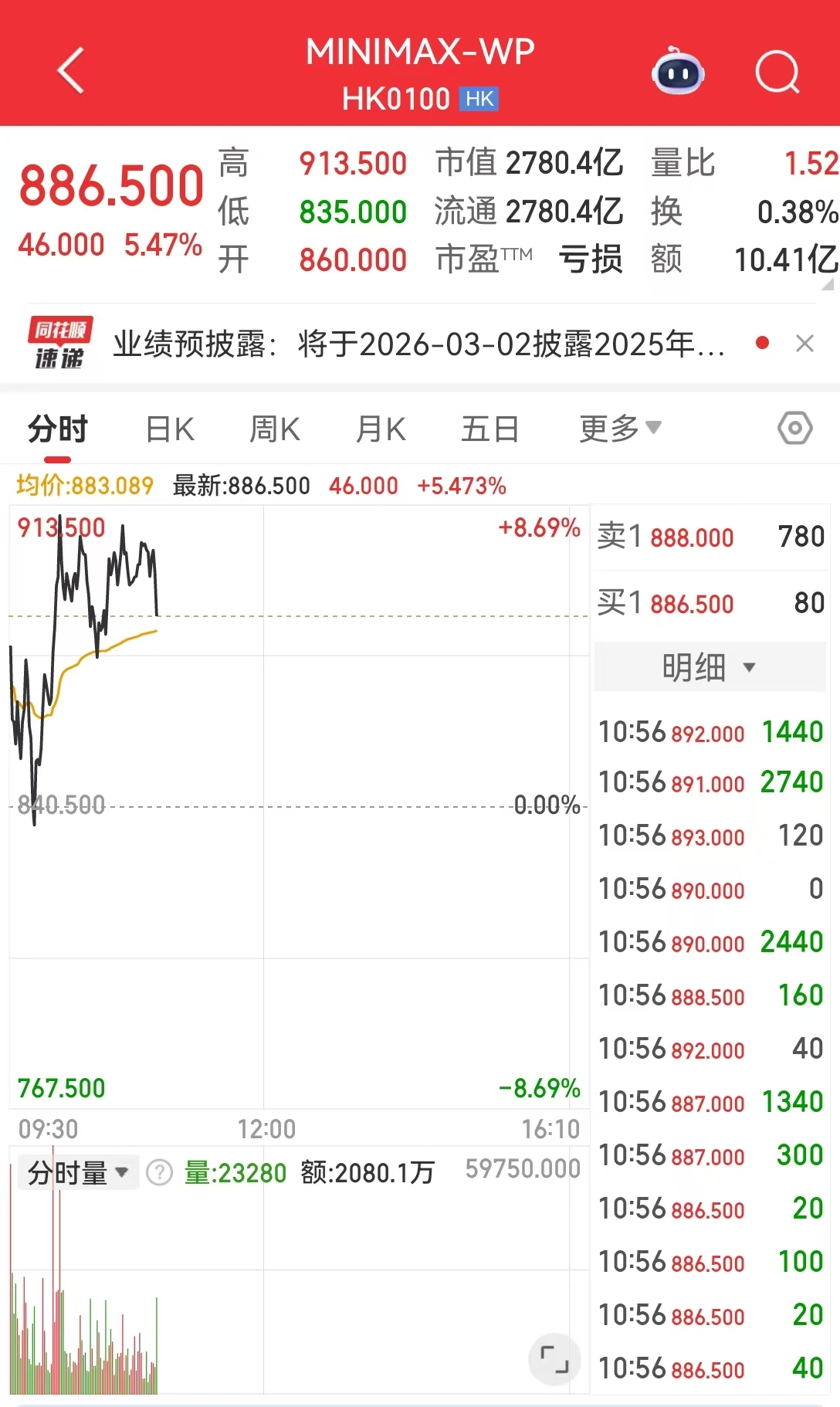 AI应用概念股持续走强!智谱涨超17%,MiniMax涨超5%