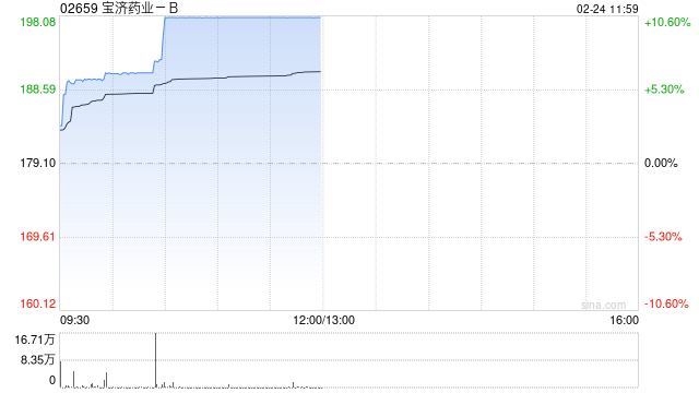 宝济药业-B午前大涨超10%创新高 获纳入恒生综合指数