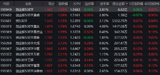 创业板50ETF(159949)半日成交6.62亿领跑!人形机器人引爆节后科技行情,机构看好三大主线!