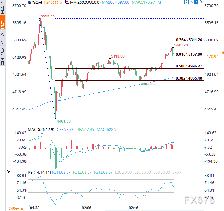 美联储鹰派暴击！金价跌逾1%，地缘局势能否拯救多头？