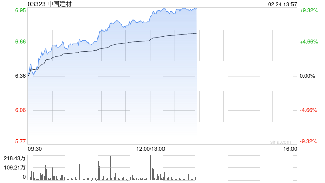 中国建材午前涨超7% 公司在玻璃纤维领域具有领先优势