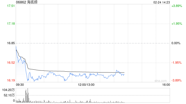 国泰海通：维持海底捞增持评级 目标价20.23港元