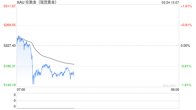 美联储偏鹰立场压制黄金涨势，短期维持高位震荡