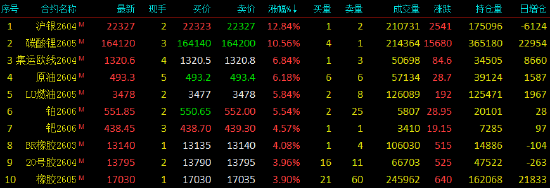收评|国内期货主力合约涨多跌少 沪银涨超12%
