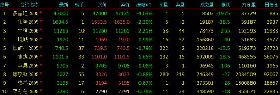 收评|国内期货主力合约涨多跌少 沪银涨超12%