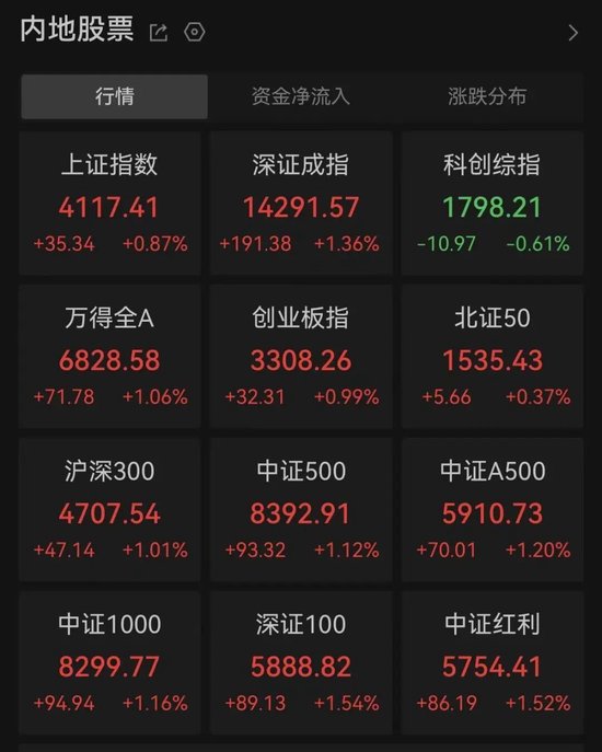 A股马年首个交易日开门红