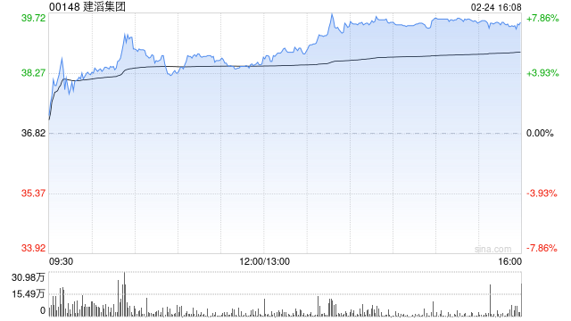 花旗：升建滔集团目标价至45港元 盈利预告略超预期 维持“买入”评级