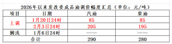 今晚，油价或将上调