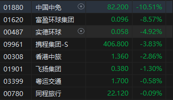 港股收评：恒指跌1.82% 科指跌2.13% 科网股跌多涨少 半导体板块逆势上涨 影视股集体大跌