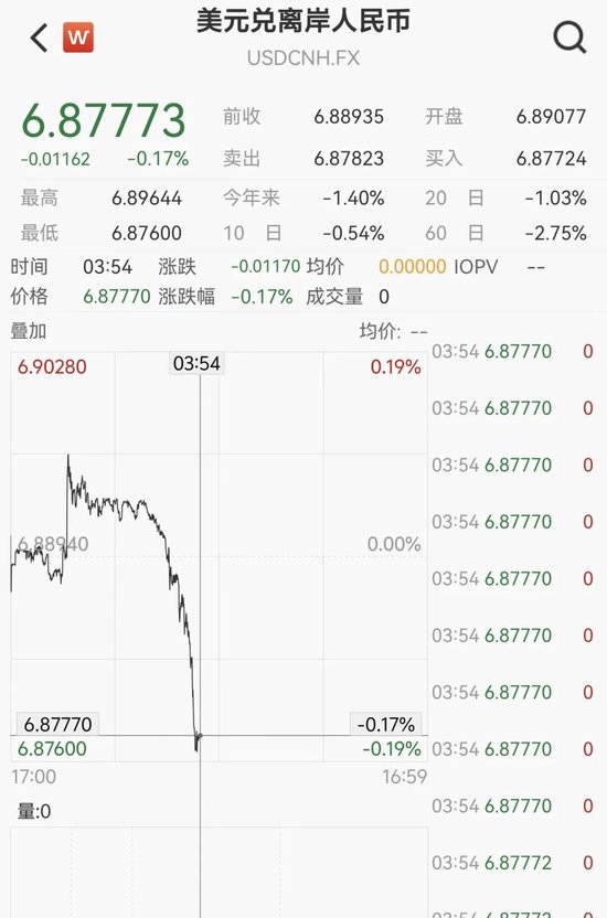 离岸人民币升破6.88,飙升1100点