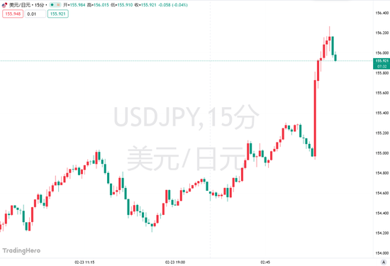 日媒曝高市早苗对加息“面露难色”,日元急跌,央行4月行动生变数?