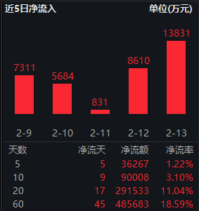 红利低波ETF华泰柏瑞(512890)近60个交易日吸金48.6亿!机构:科技与非科技都有机会,质量策略正当时