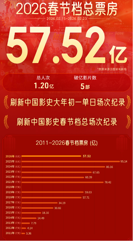 影视股集体跌停!《飞驰3》撑不起“最长春节档”:定档晚、宣发急、缺爆款?