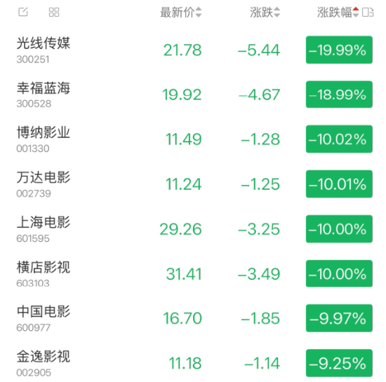影视股集体跌停!《飞驰3》撑不起“最长春节档”:定档晚、宣发急、缺爆款?