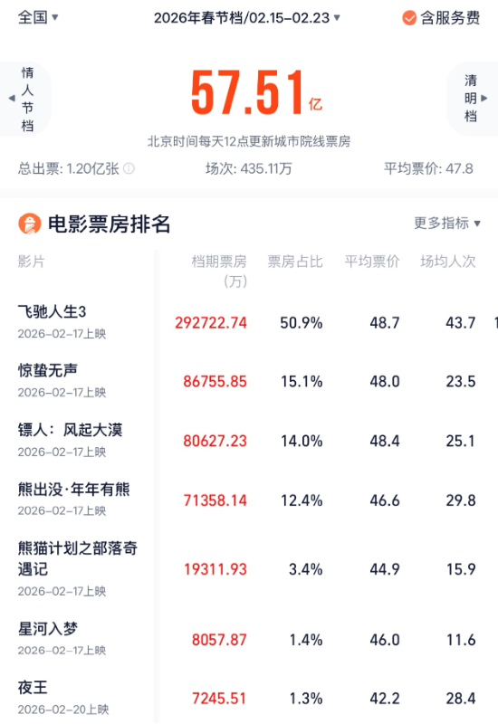 影视股集体跌停!《飞驰3》撑不起“最长春节档”:定档晚、宣发急、缺爆款?