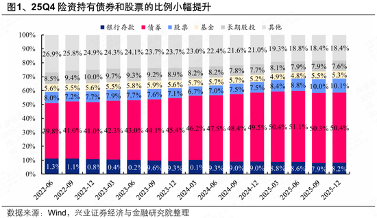 兴证策略张启尧团队:险资连续七个季度增配股票