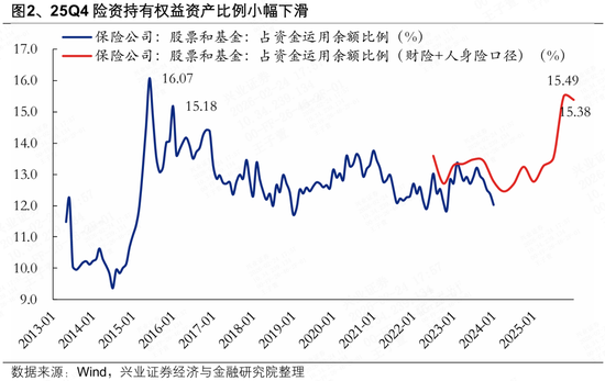 兴证策略张启尧团队:险资连续七个季度增配股票