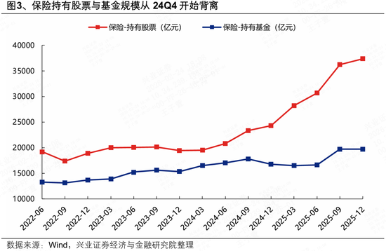 兴证策略张启尧团队:险资连续七个季度增配股票