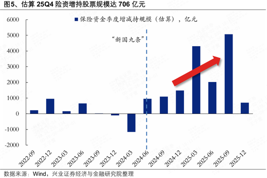 兴证策略张启尧团队:险资连续七个季度增配股票