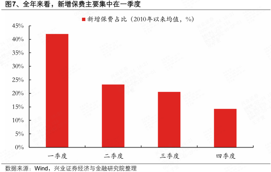 兴证策略张启尧团队:险资连续七个季度增配股票