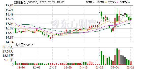 鑫铂股份：截至2026年2月13日公司股东总人数为23003户