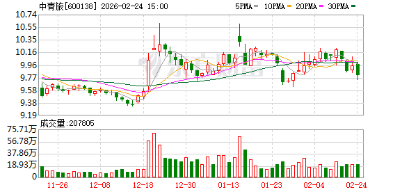 中青旅：公司基本面正常