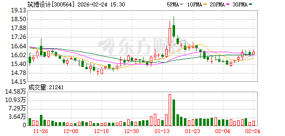 筑博设计：截至2026年2月23日公司股东人数为10600余户