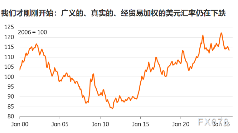 清一色看空美元？市场共识背后暗藏韧性