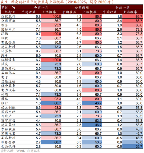 招商策略：历史上两会前后A股风格如何演绎？