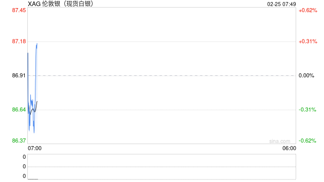 白银盘整后爆发,92美元区域成为关键阻力测试位