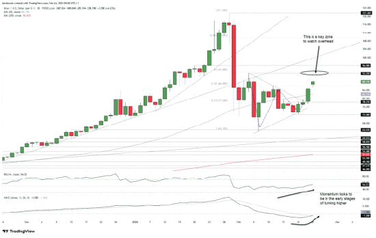白银盘整后爆发,92美元区域成为关键阻力测试位
