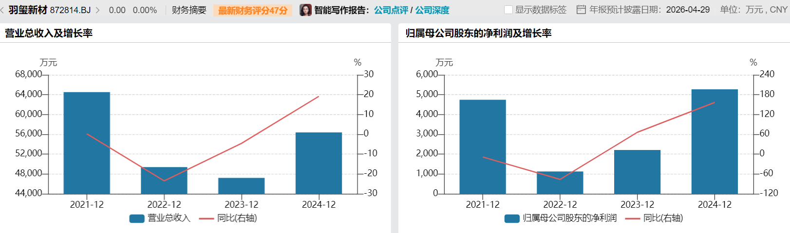IPO雷达| 羽玺新材冲刺北交所,盈利增速“断崖式”下降