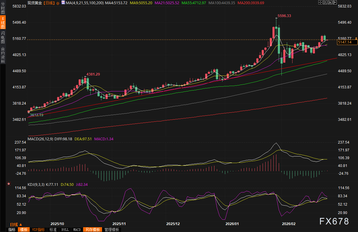 黄金和交易提醒：金价高位“吞没”！美元强势+获利回吐双重夹击，聚焦特朗普国情咨文