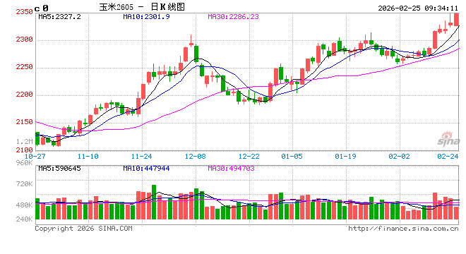 中信建投期货：2月25日农产品早报