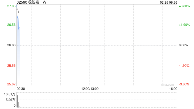 极智嘉-W预期2025年实现经调整利润净额约2500万至4500万元 同比扭亏为盈