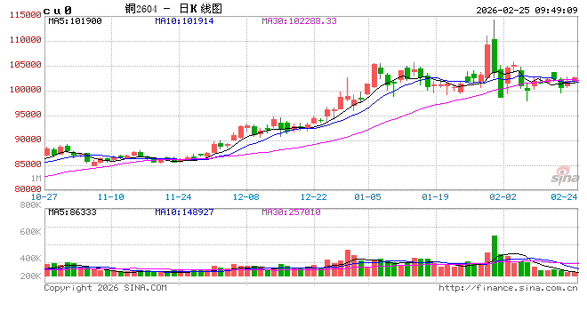 中信建投期货:2月25日工业品早报