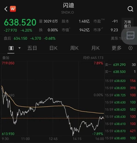 半导体利好，巨头大涨！存储大牛股，突遭“空袭”