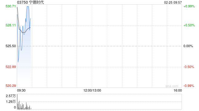 宁德时代遭摩根大通减持约3.51万股 每股作价531.5港元