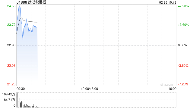 建滔积层板盘中涨超6% 花旗将其目标价上调至28港元