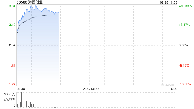 海螺系早盘走高 海螺创业涨超9%海螺水泥涨超7%